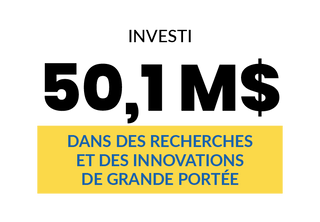 Infographie : Investi 50,1 M$ dans des recherches et des innovations de grande portée